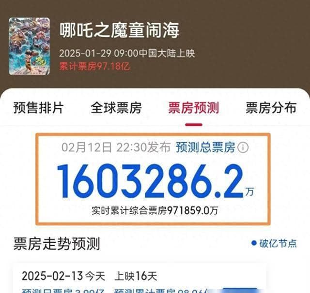 剑指160亿，《哪吒2》北美排片突破700，票房狂欢背后是一地鸡毛