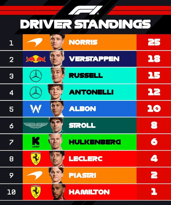 F1在澳大利亚的赛事起跑非常漂亮
