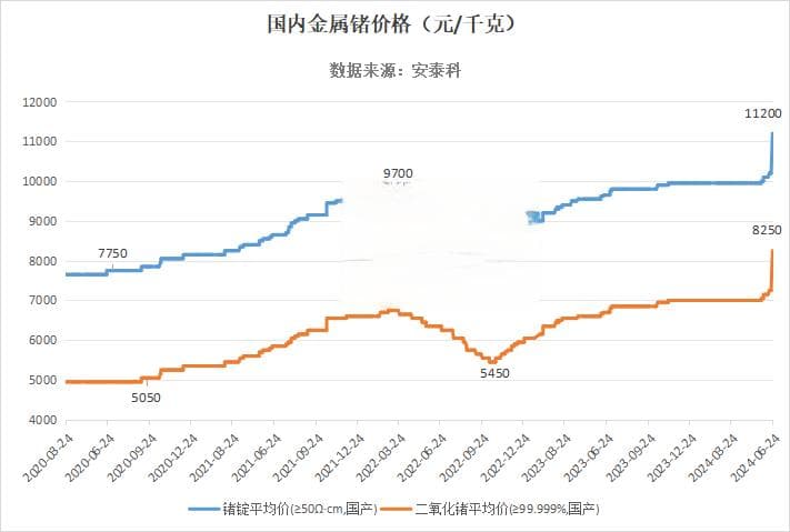 单日暴涨近14%，价格突破历史高位！这种科技小金属火了
