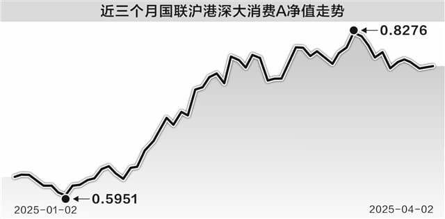消费赛道新旧转换 主题基金业绩回暖