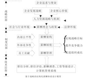 薪酬体系设计