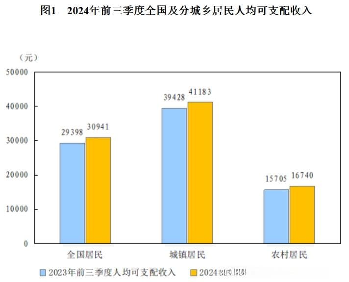 2024年前三季度居民收入和消费支出情况