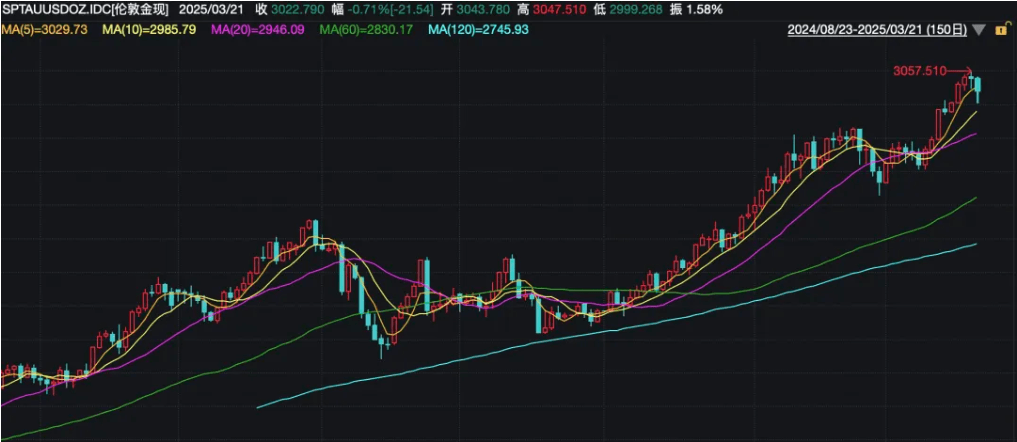 金价震荡走高，多家银行上调黄金投资门槛，未来走势如何？