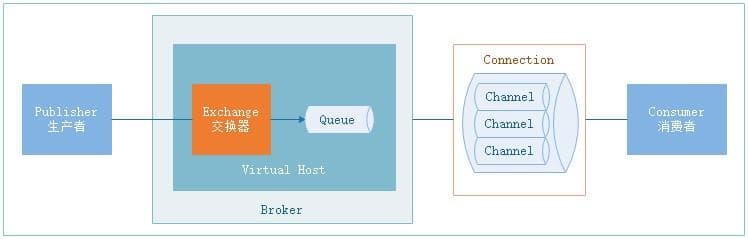 RabbitMQ 基本概念