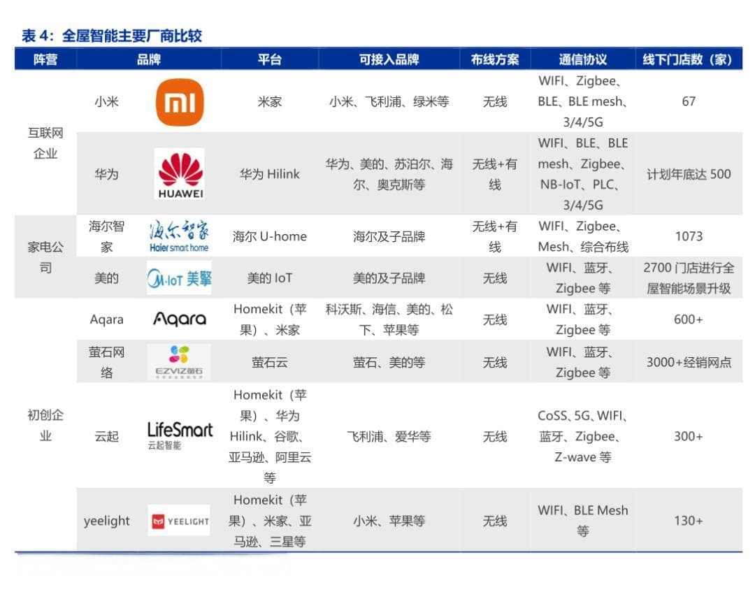 海尔该不该向全屋智能行业交出SKU