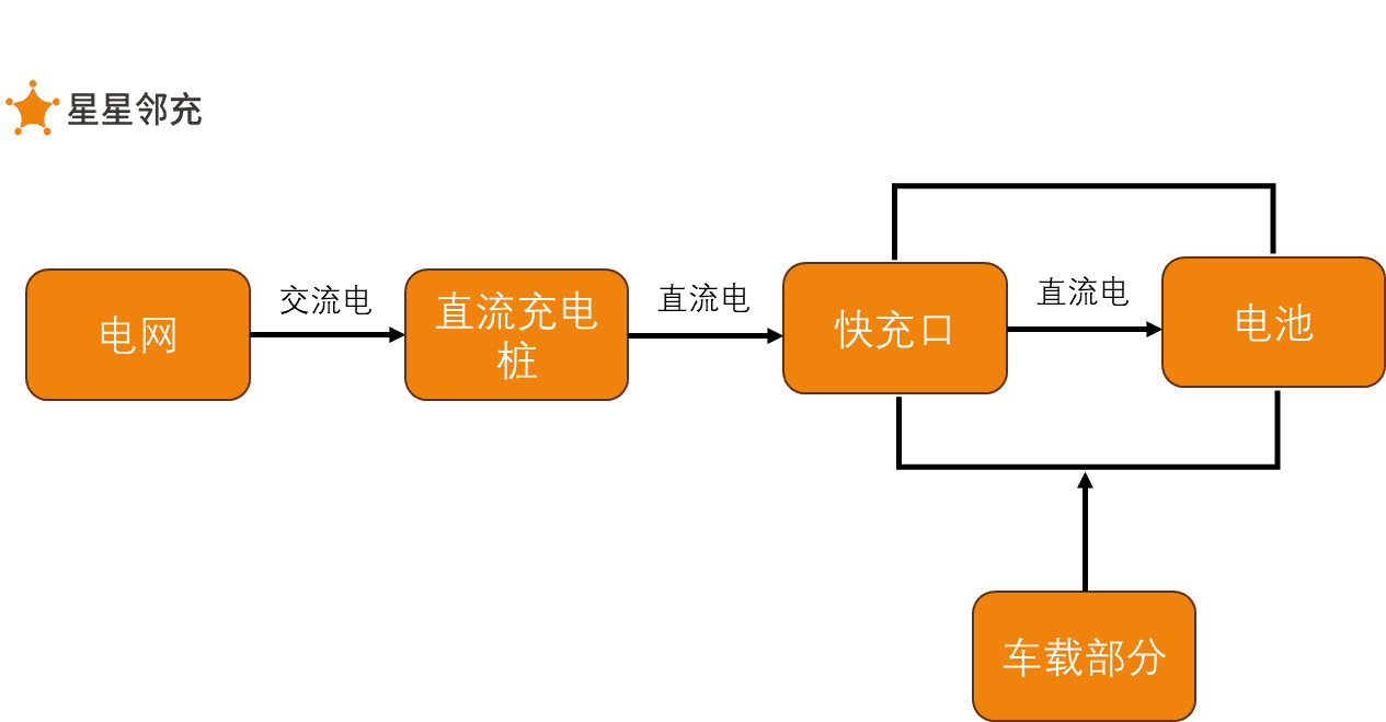 电车频繁“快充”真的伤电池吗？