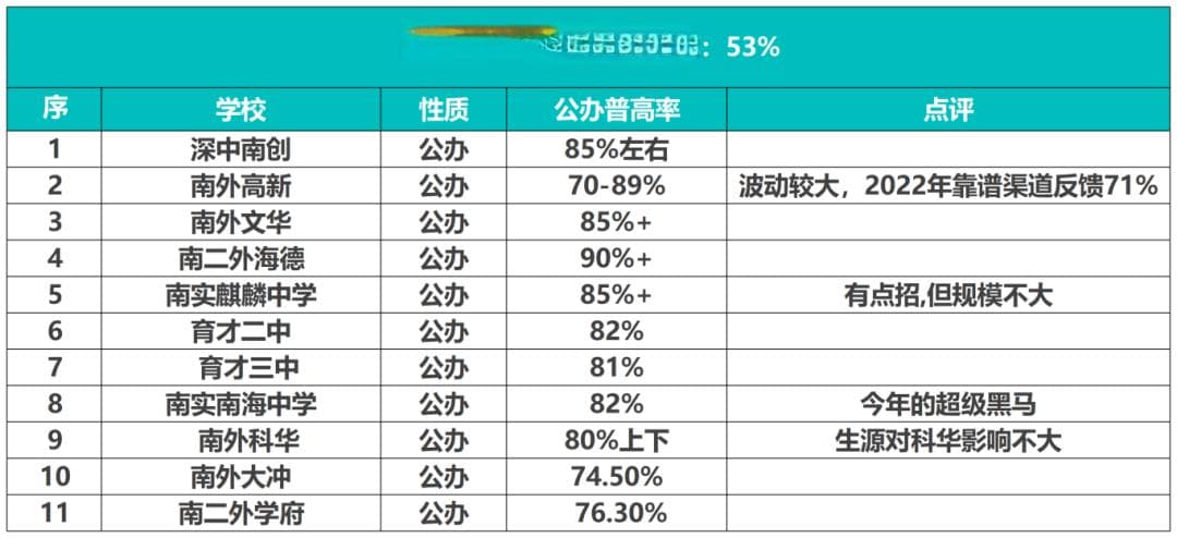 深圳普高率大洗牌！各区排名背后暗流涌动，谁在悄悄赢麻了？