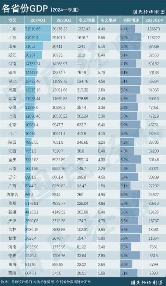 GDP增5.3%，江苏山东浙江领跑，东北经济现转机