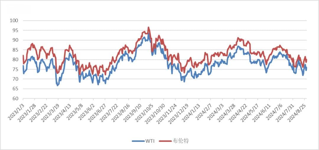 研报丨全球能源价格走势分析报告（2024年8月）