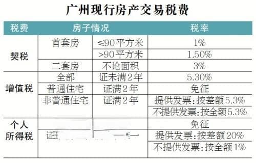 契税下调、增值税减免，一线城市楼市迎重大利好