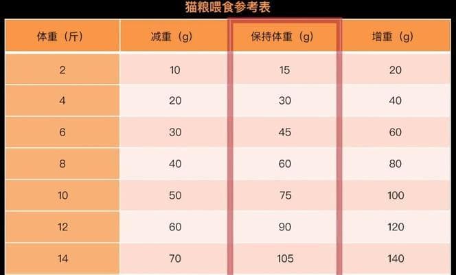 猫咪每日猫粮摄入量标准是多少？