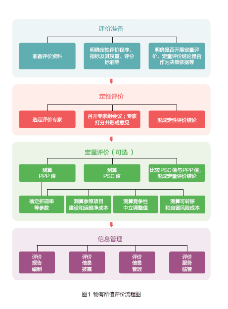 PPP项目物有所值（VFM）评价及应用