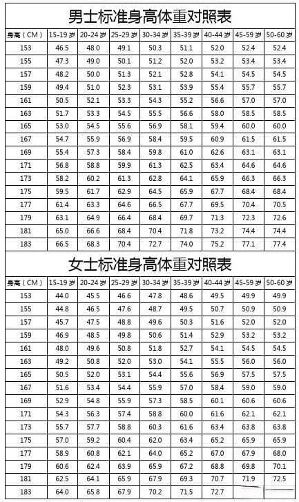 标准体重身高对照表：成人和儿童的体重管理指南
