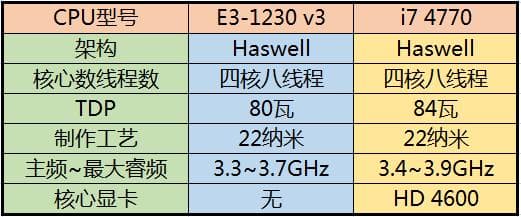 E3服务器性能怎么样？Intel至强 E3-1230 V3与i7对比分析