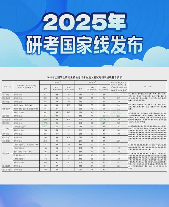 2025年研考国家线发布！5年国家线变化趋势分析！