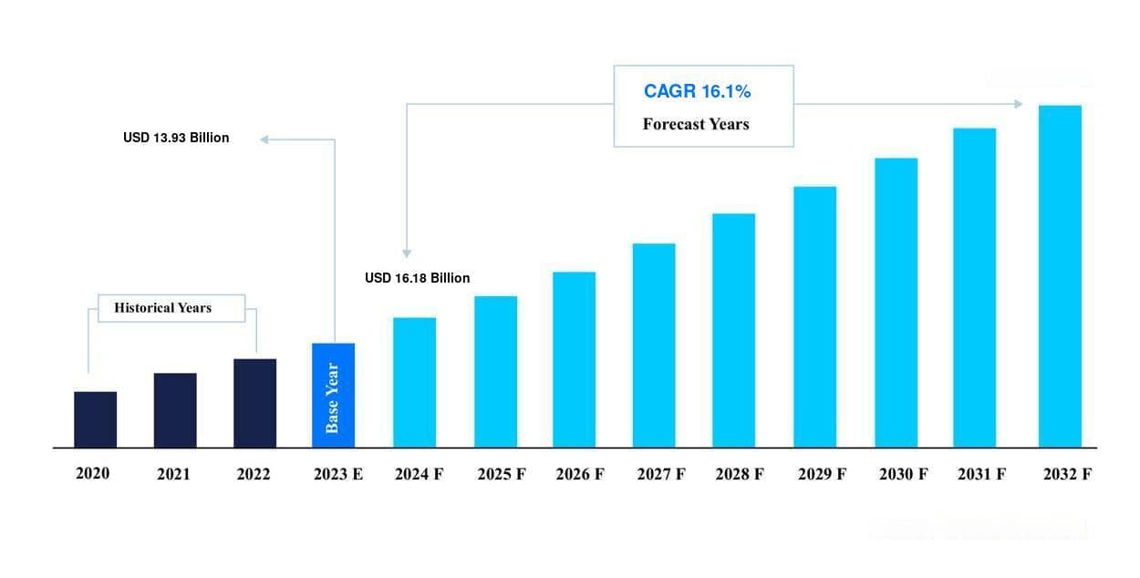 锂离子电池回收市场规模、增长及预测（至2032年）