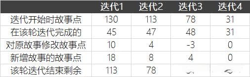 敏捷开发中的重要工具：用户故事
