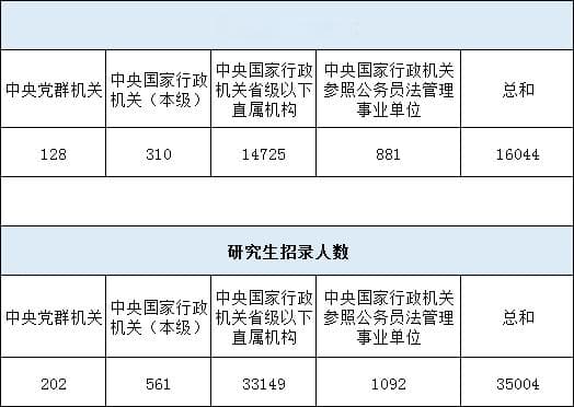 研究生学历能报国考中80%的岗位，来看特点