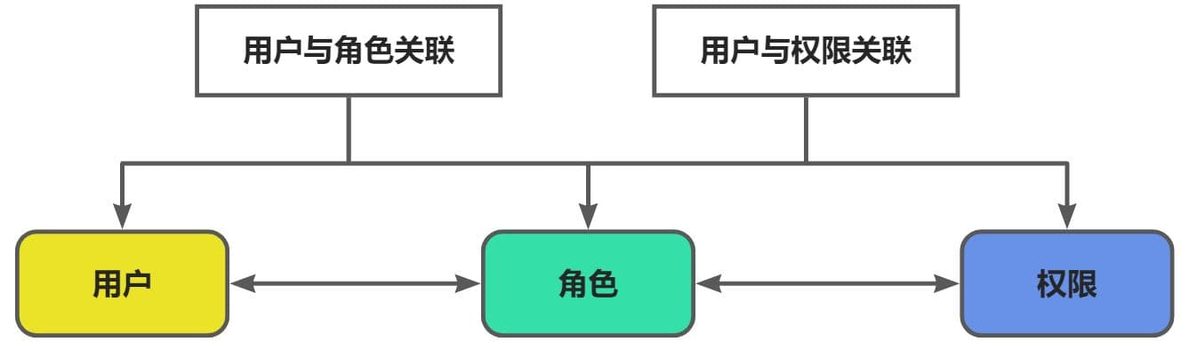架构设计-权限系统之权限系统设计