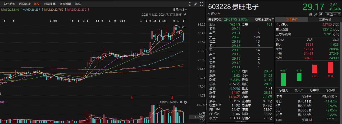 “景20转债”强赎引发大跌？景旺电子：预期今天会有一批投资者转股，造成压力