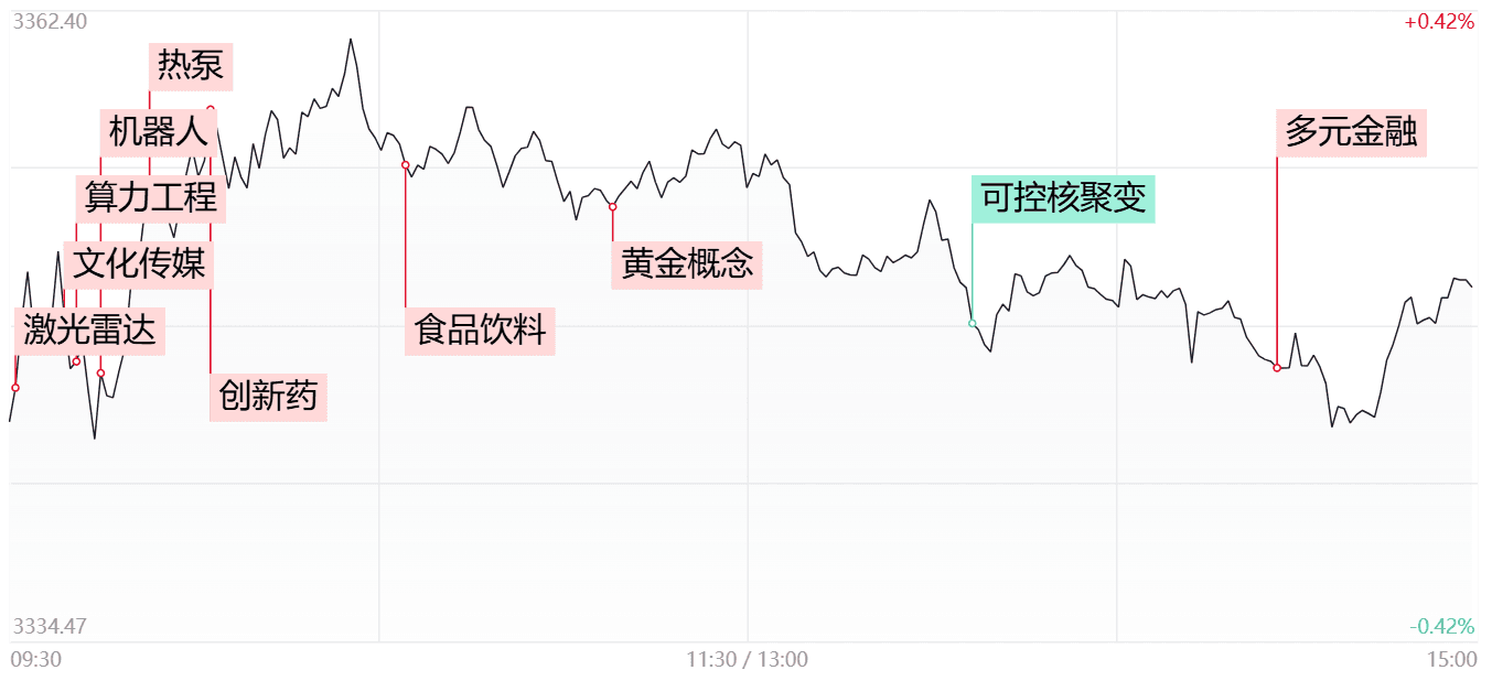 【每日收评】两市成交额不足万亿！三大指数全天窄幅震荡，短线或面临方向选择