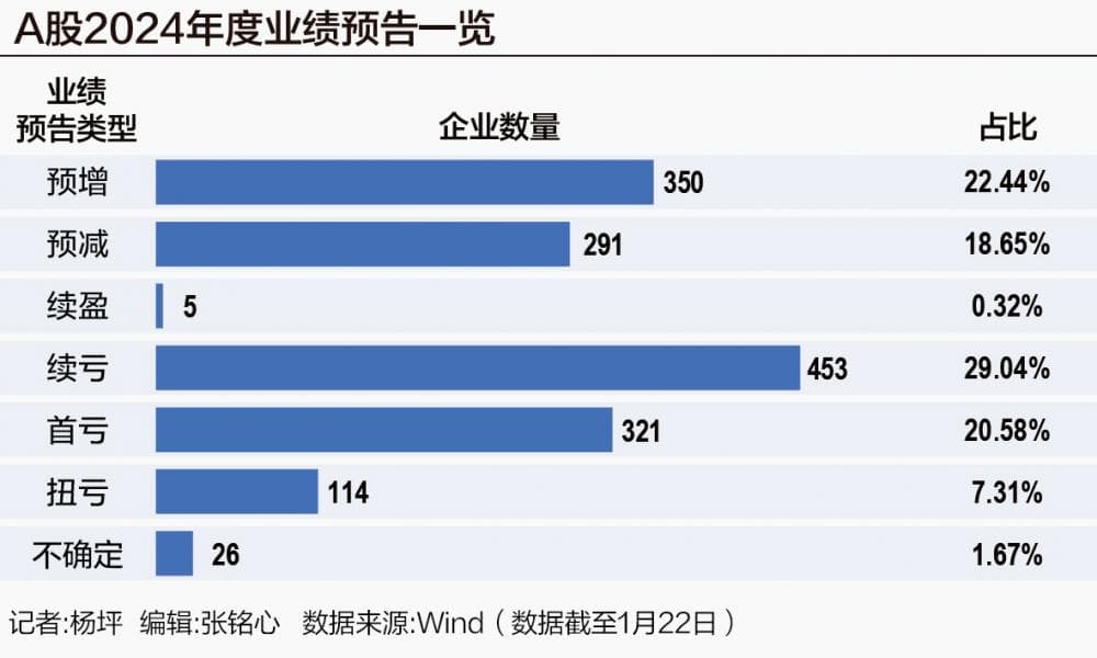 1560家A股企业年报预告扫描 电子、养殖行业预喜率高，海外业务成新增长点