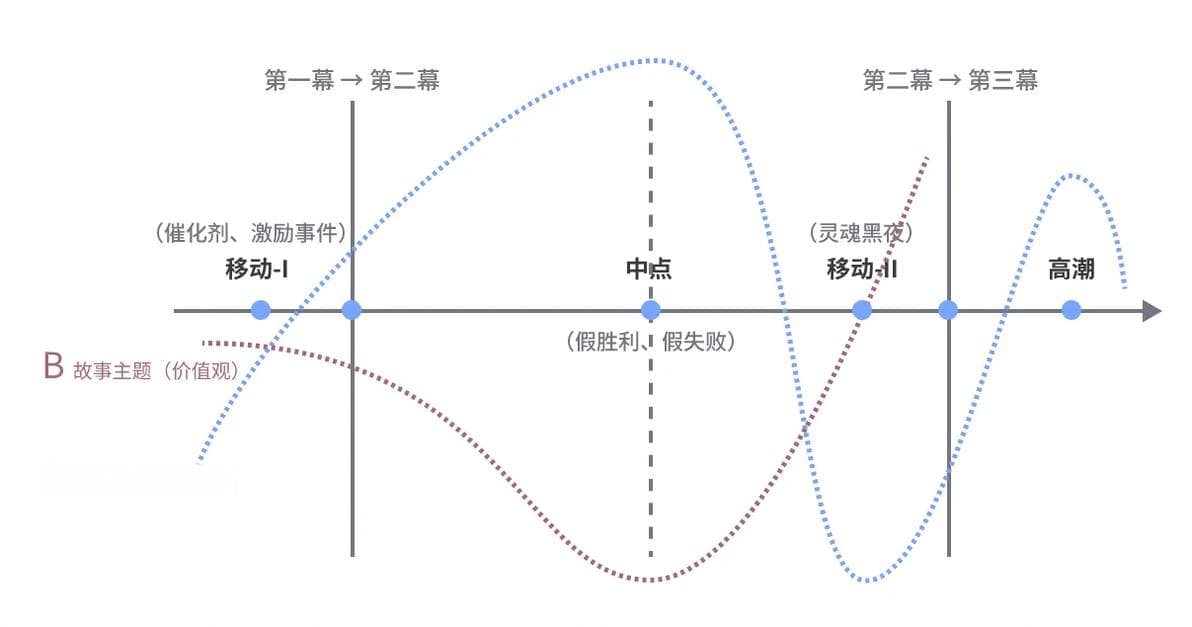 用三幕式结构解析《律政俏佳人》与《垫底辣妹》：从追爱到自我实现的励志之旅