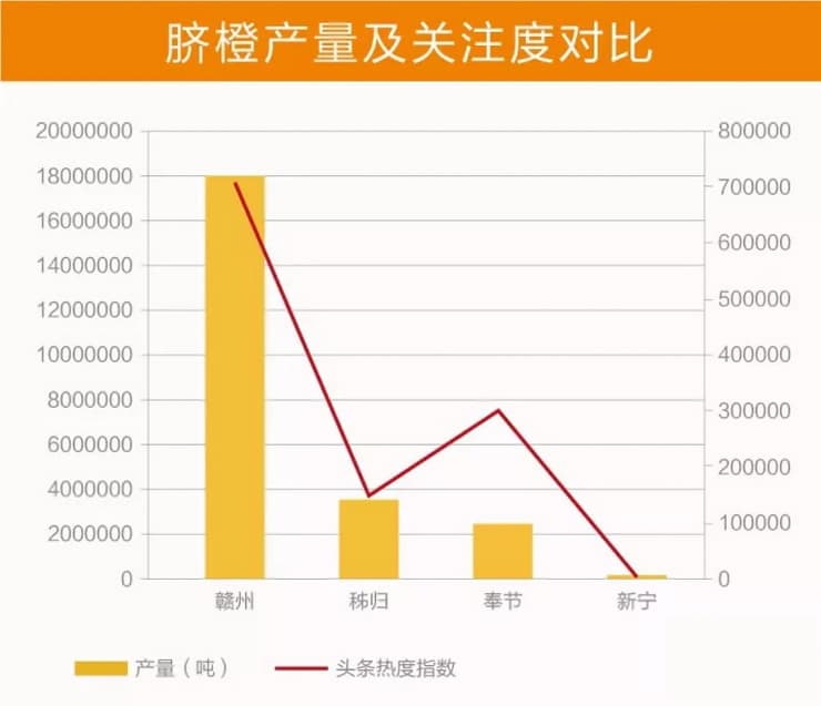 2024年脐橙市场前景分析：赣南脐橙市场关注度最高近70万