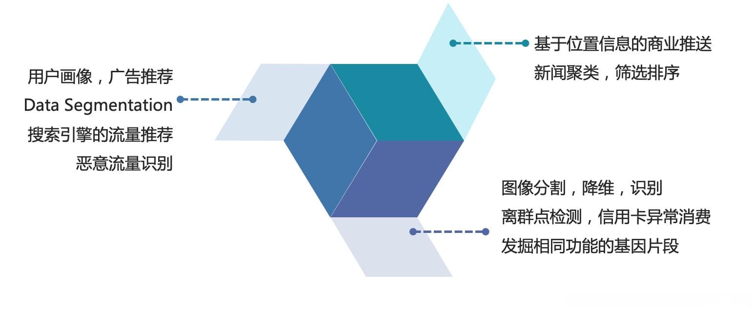 KMeans聚类分析实战：用户分群聚类详解