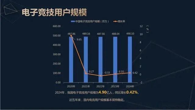 2024中国电竞产业报告：国内电竞用户约4.90亿，射击类游戏玩家占1/4