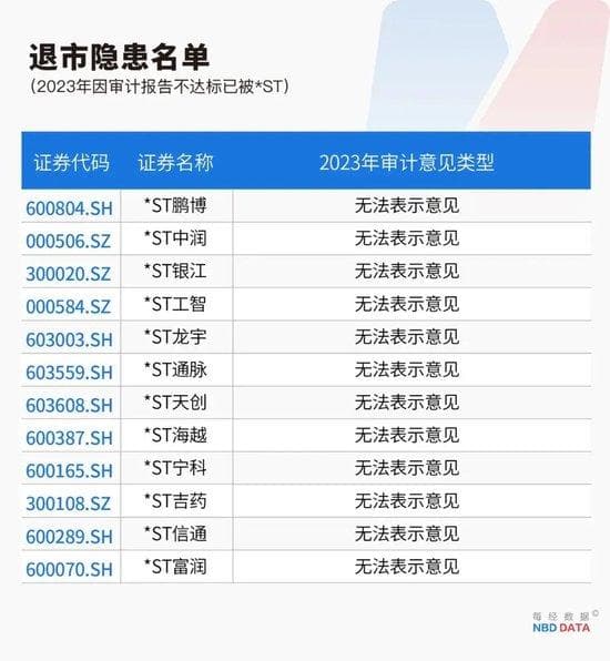 史上最严退市新规全面实施，哪些公司面临财务类强制退市风险？