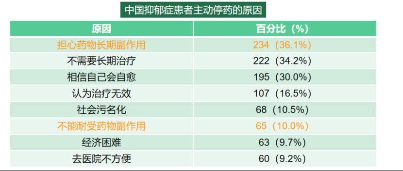 抗抑郁药物的胃肠道副作用及其对依从性的影响