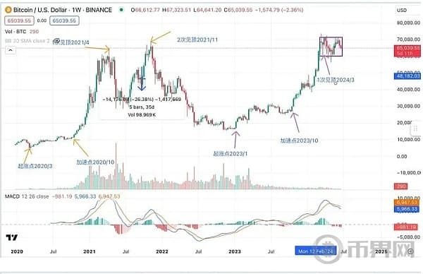为何美股不断攀高 比特币却下跌？深入分析BTC与纳指相关性 还会背离多久？