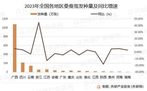 2024年中国桑蚕茧发种量、产量及收购均价分析[图]