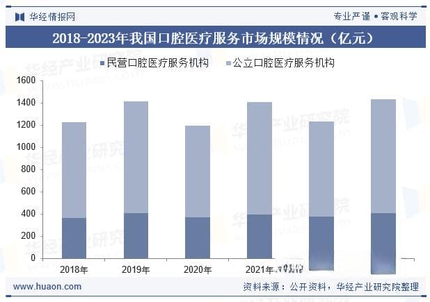 2024年中国口腔医疗服务行业发展现状及趋势分析