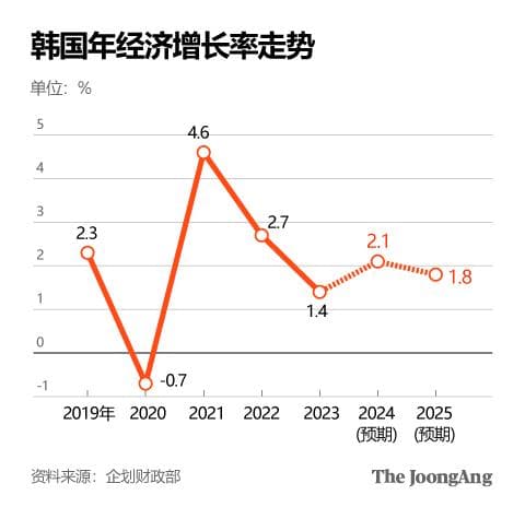 韩国发布2025年经济展望：增速降至1.8%，为60年新低