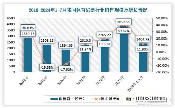 我国体育彩票行业分析：销售规模大幅上升 即开型备受青睐 市场格局则较集中