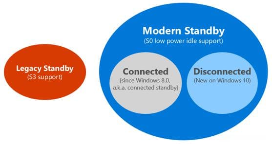 Windows Modern Standby电源管理技术详解