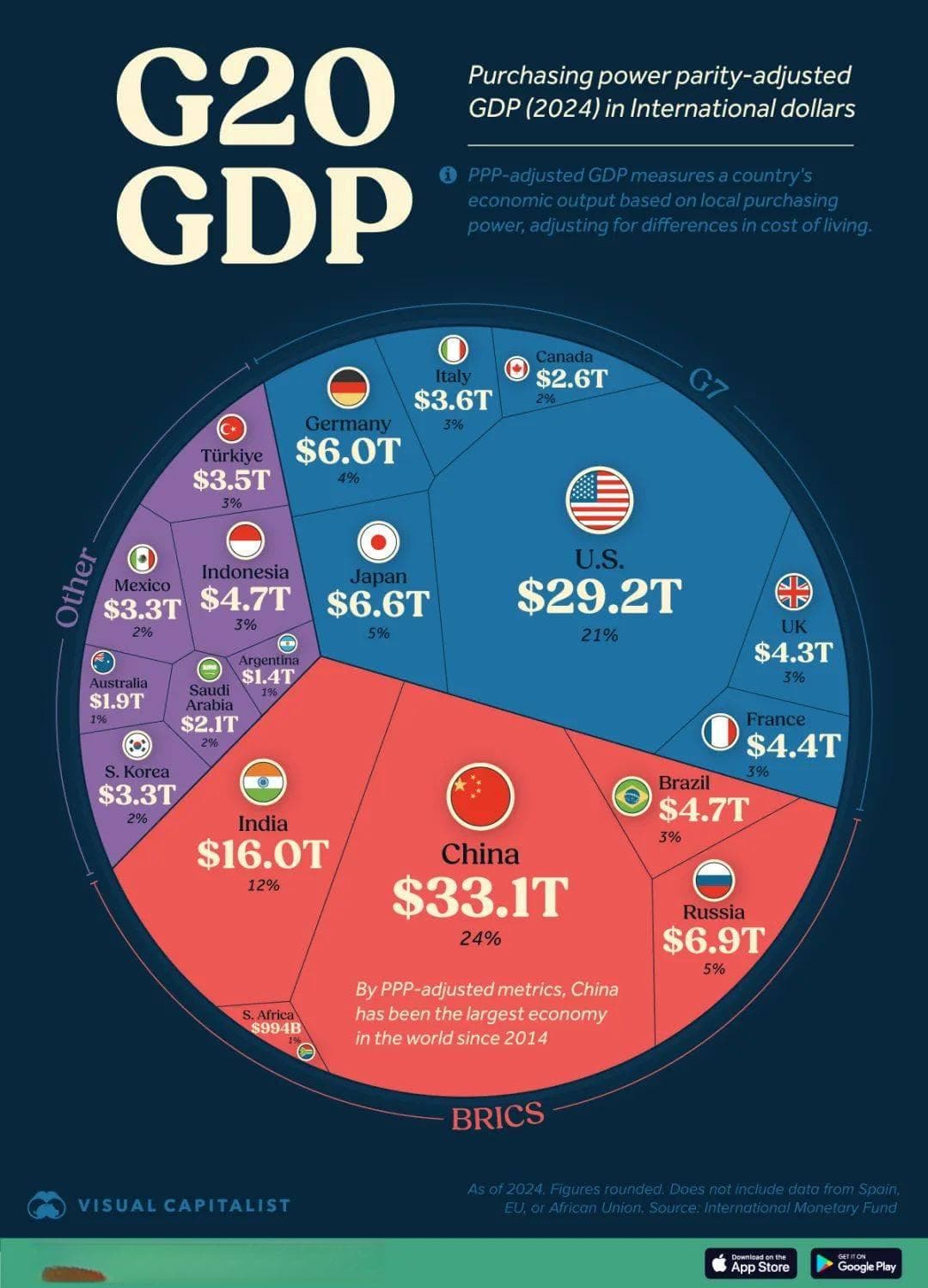 【图说】按购买力平价GDP计算：中国经济排名第1！