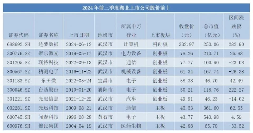 湖北上市公司三季报：七成盈利，超四成股价上涨