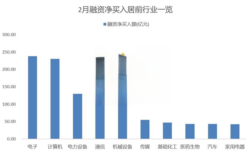 五大行业获融资超百亿元加仓 多只业绩增长股获融资大手笔买入