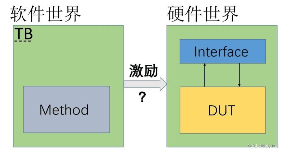 SV中虚拟接口的作用及仿真
