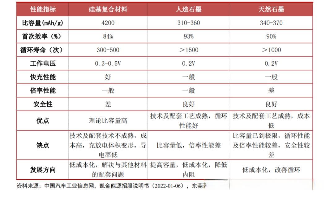 新型锂电负极材料：硅基负极产业及个股梳理