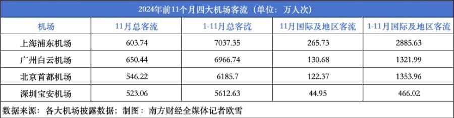 北上广深四大机场龙争虎斗 “双机场”时代改变中国
