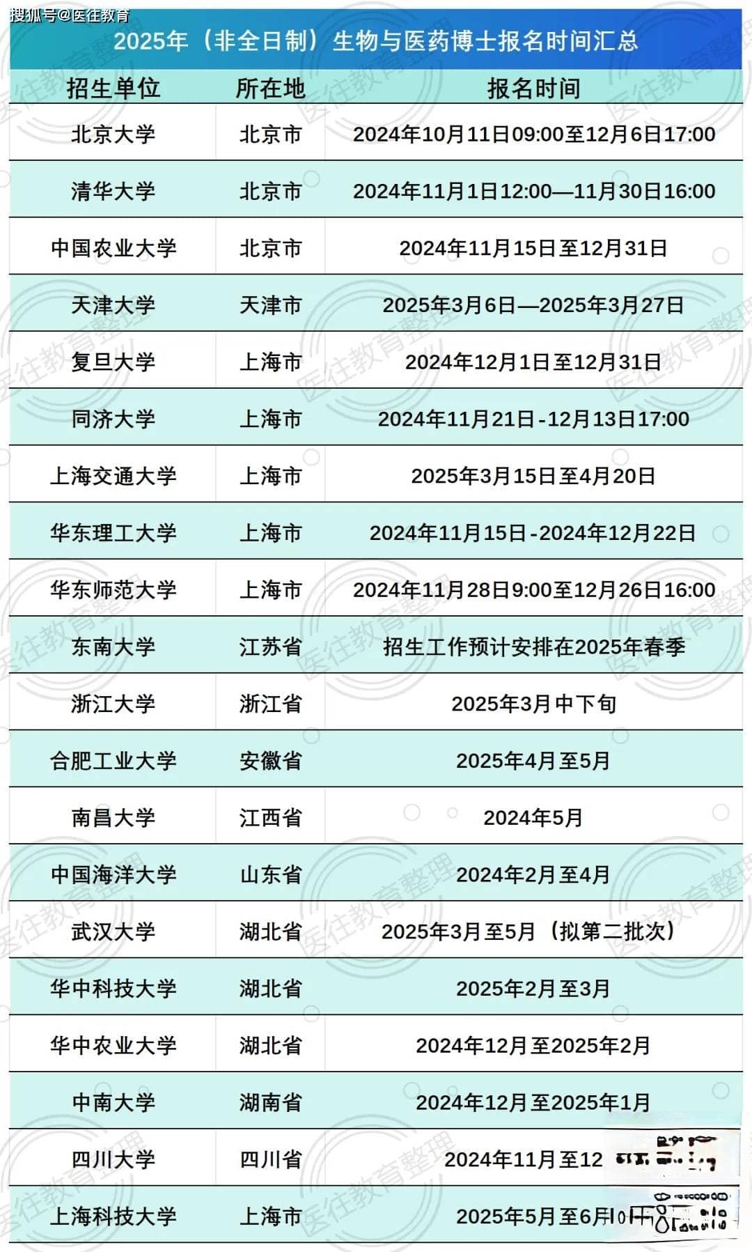 2025年（非全日制）生物与医药博士招生汇总：院校名录与报考时间！