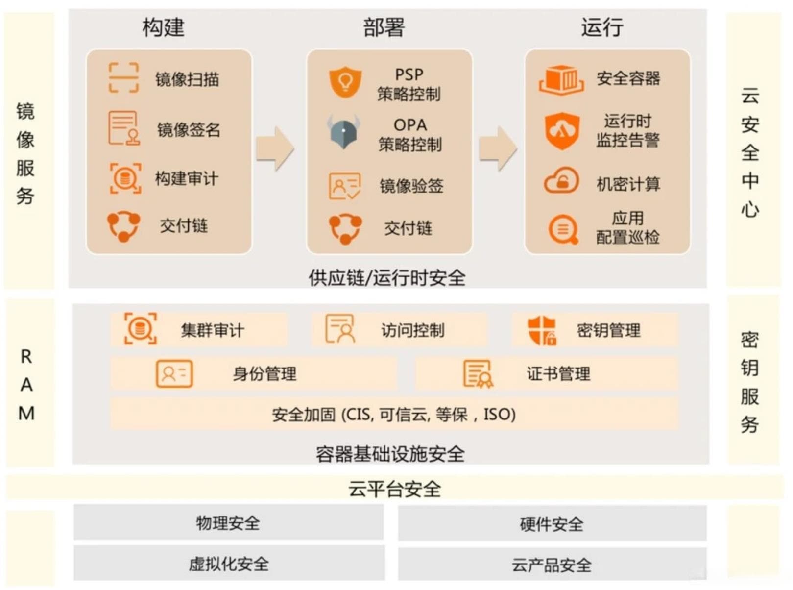 【网络安全知识】保障容器应用安全的6个建议