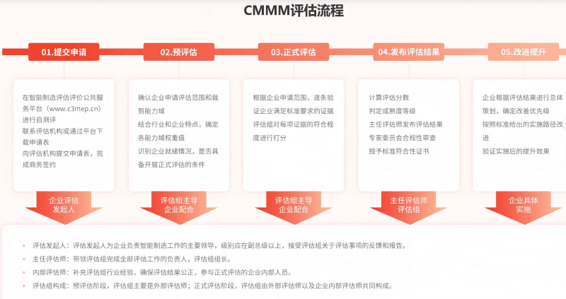 CMMM智能制造能力成熟度评估认证详解