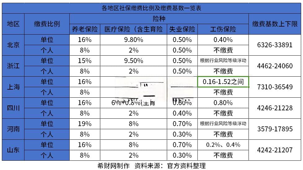 2024年职工社保缴费多少？附各地缴费比例、缴费金额