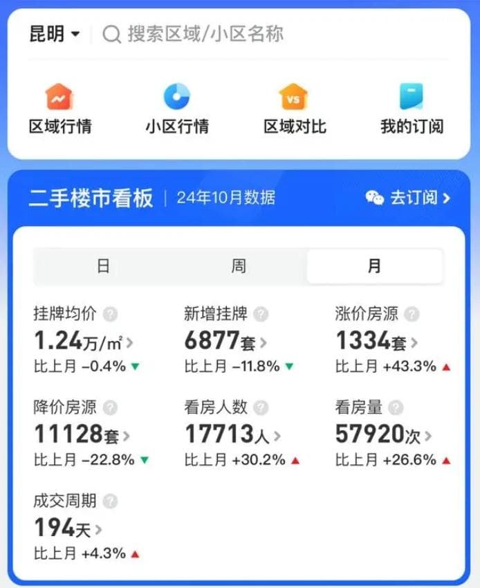 昆明楼市10月成交量创年内新高 政策红利助力市场回暖
