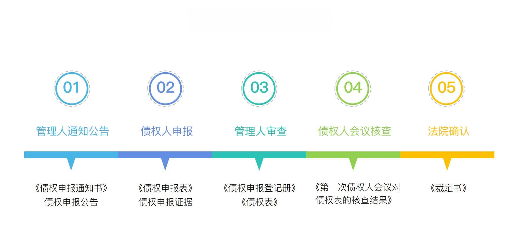 企业破产债权认定全流程解析：申报、审查与确认要点